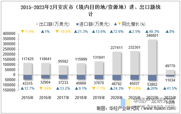 2015-2023年2月安庆市（境内目的地/货源地）进、出口额统计