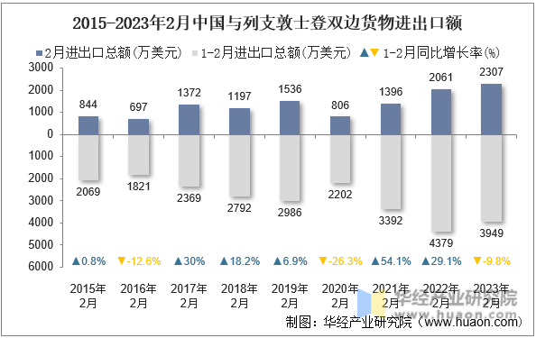2015-2023年2月中国与列支敦士登双边货物进出口额