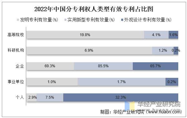2022年中国分专利权人类型有效专利占比图
