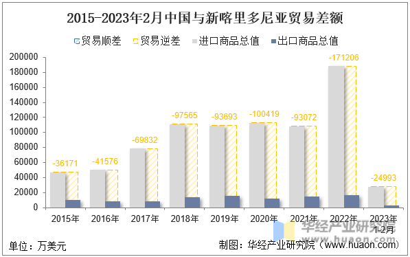 2015-2023年2月中国与新喀里多尼亚贸易差额