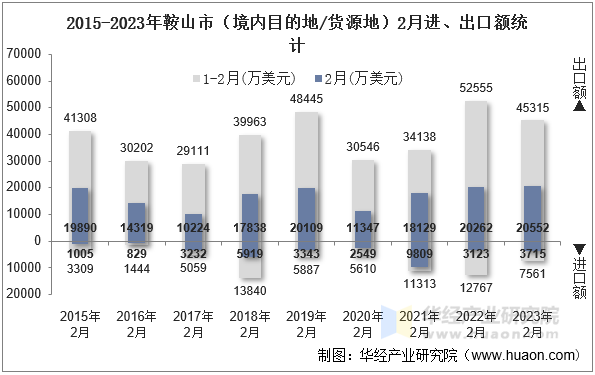 2015-2023年鞍山市（境内目的地/货源地）2月进、出口额统计