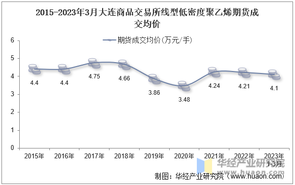 2015-2023年3月大连商品交易所线型低密度聚乙烯期货成交均价