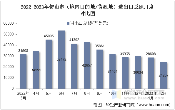 2022-2023年鞍山市（境内目的地/货源地）进出口总额月度对比图