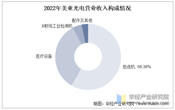 2022年美亚光电营业收入构成情况