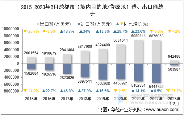 2015-2023年2月成都市（境内目的地/货源地）进、出口额统计