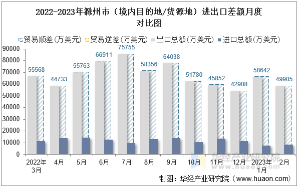 2022-2023年滁州市（境内目的地/货源地）进出口差额月度对比图