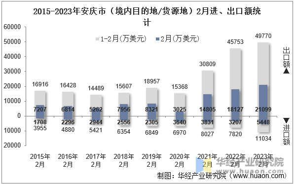 2015-2023年安庆市（境内目的地/货源地）2月进、出口额统计