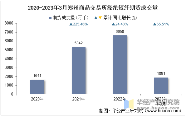 2020-2023年3月郑州商品交易所涤纶短纤期货成交量