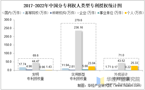 2017-2022年中国分专利权人类型专利授权统计图