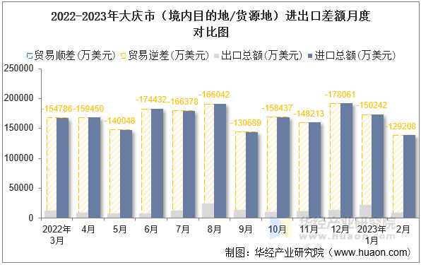 2022-2023年大庆市（境内目的地/货源地）进出口差额月度对比图