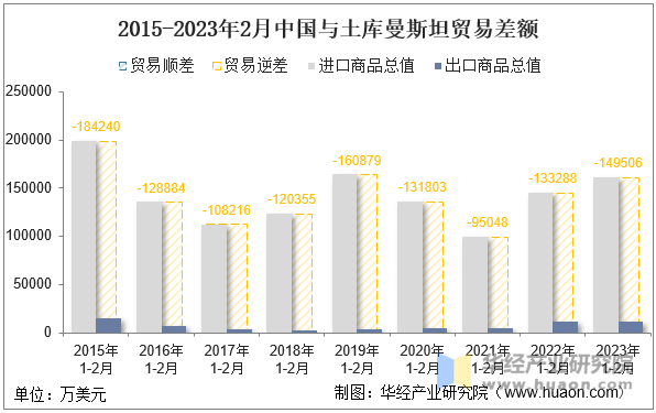 2015-2023年2月中国与土库曼斯坦贸易差额