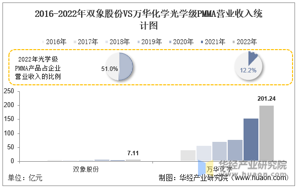 2016-2022年双象股份VS万华化学光学级PMMA营业收入统计图