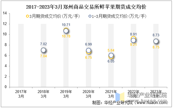 2017-2023年3月郑州商品交易所鲜苹果期货成交均价