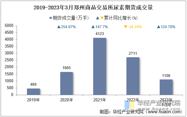 2019-2023年3月郑州商品交易所尿素期货成交量