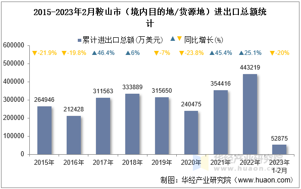 2015-2023年2月鞍山市（境内目的地/货源地）进出口总额统计