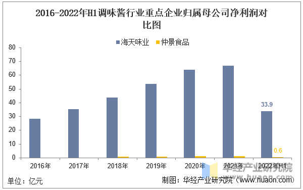 2016-2022年H1调味酱行业重点企业归属母公司净利润对比图