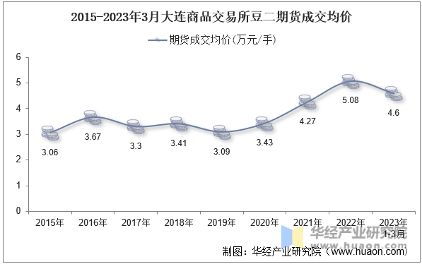 2015-2023年3月大连商品交易所豆二期货成交均价