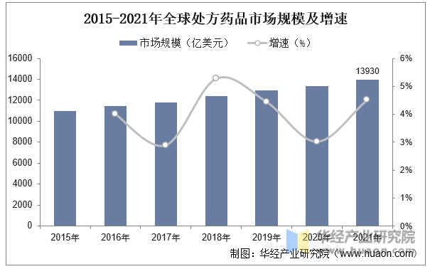 2015-2021年全球处方药品市场规模及增速