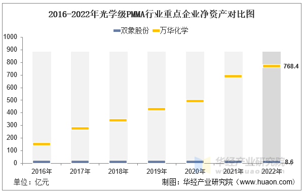 2016-2022年光学级PMMA行业重点企业净资产对比图