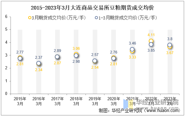 2015-2023年3月大连商品交易所豆粕期货成交均价