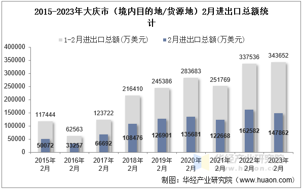 2015-2023年大庆市（境内目的地/货源地）2月进出口总额统计