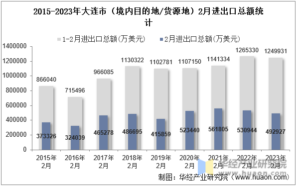 2015-2023年大连市（境内目的地/货源地）2月进出口总额统计