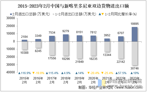 2015-2023年2月中国与新喀里多尼亚双边货物进出口额