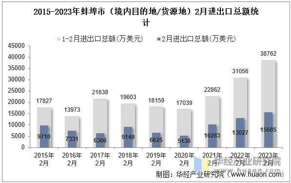 2015-2023年蚌埠市（境内目的地/货源地）2月进出口总额统计