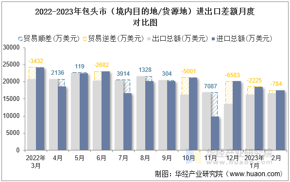 2022-2023年包头市（境内目的地/货源地）进出口差额月度对比图