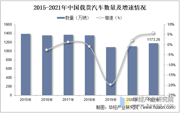2015-2021年中国载货汽车数量及增速情况