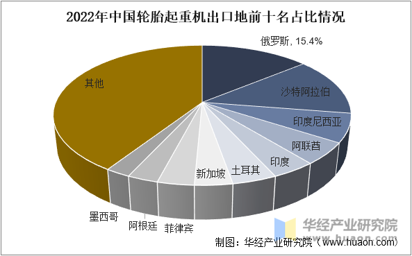 2022年中国轮胎起重机出口地前十名占比情况