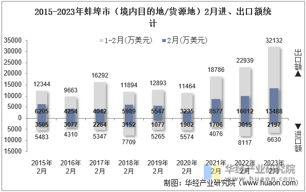2015-2023年蚌埠市（境内目的地/货源地）2月进、出口额统计