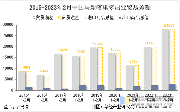 2015-2023年2月中国与新喀里多尼亚贸易差额