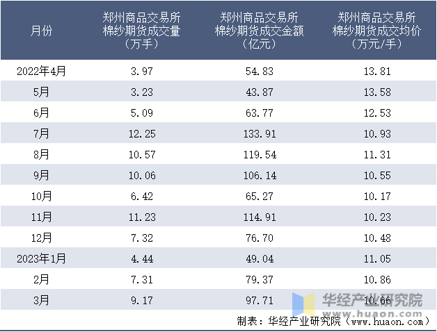 2022-2023年3月郑州商品交易所棉纱期货成交情况统计表