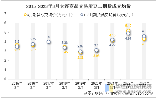 2015-2023年3月大连商品交易所豆二期货成交均价