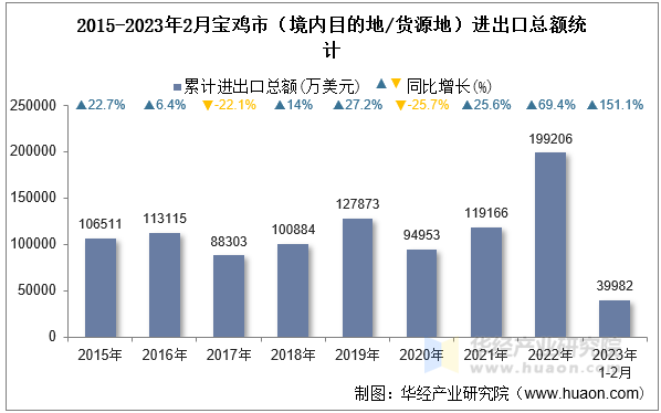 2015-2023年2月宝鸡市（境内目的地/货源地）进出口总额统计