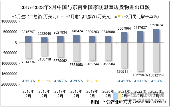 2015-2023年2月中国与东南亚国家联盟双边货物进出口额