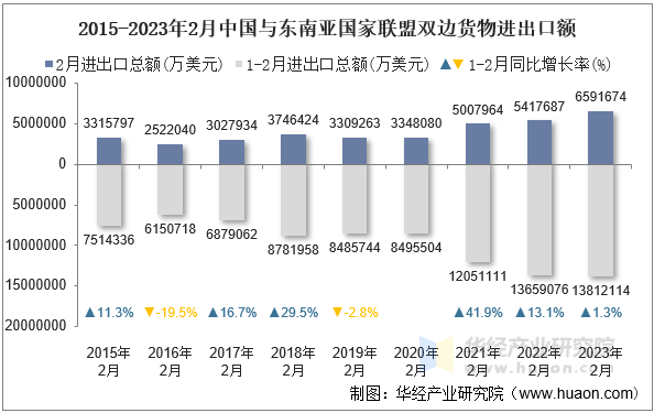 2015-2023年2月中国与东南亚国家联盟双边货物进出口额