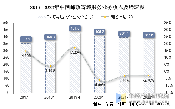 2017-2022年中国邮政寄递服务业务收入及增速图