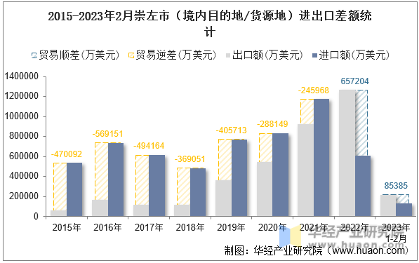 2015-2023年2月崇左市（境内目的地/货源地）进出口差额统计
