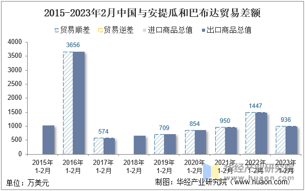 2015-2023年2月中国与安提瓜和巴布达贸易差额