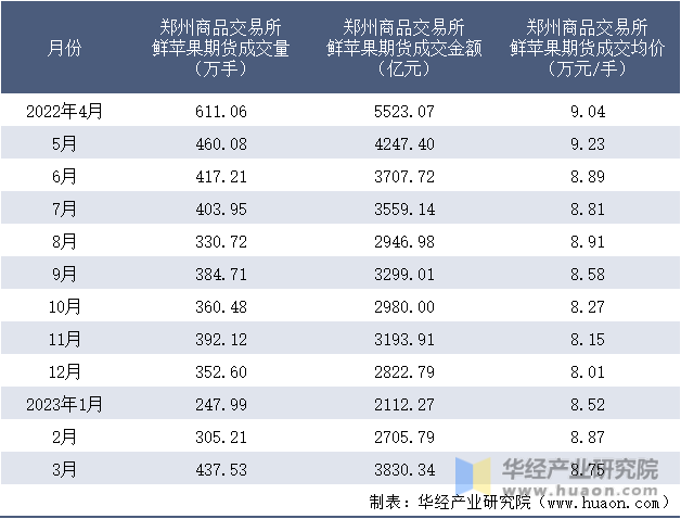 2022-2023年3月郑州商品交易所鲜苹果期货成交情况统计表