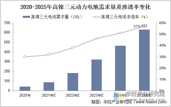 2020-2025年高镍三元电池需求量及渗透率变化
