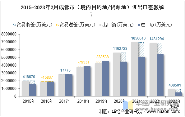 2015-2023年2月成都市（境内目的地/货源地）进出口差额统计
