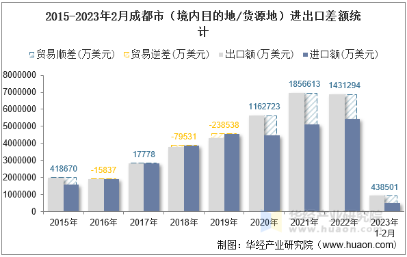 2015-2023年2月成都市（境内目的地/货源地）进出口差额统计