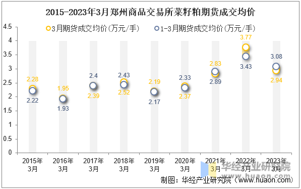 2015-2023年3月郑州商品交易所菜籽粕期货成交均价