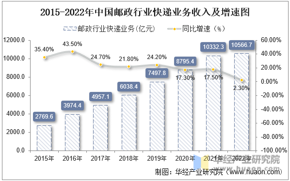 2015-2022年中国邮政行业快递业务收入及增速图