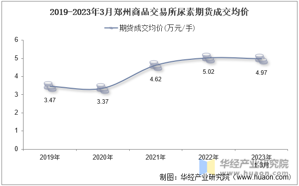 2019-2023年3月郑州商品交易所尿素期货成交均价