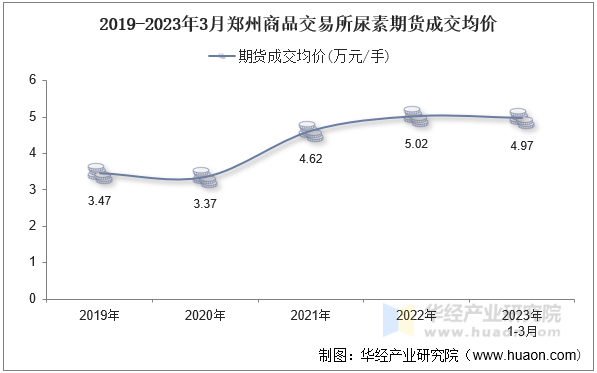 2019-2023年3月郑州商品交易所尿素期货成交均价