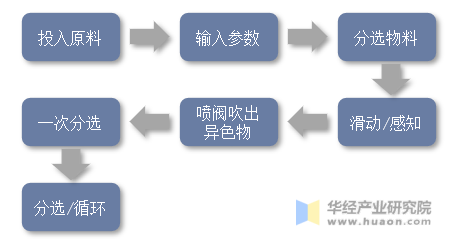 色选机设备流程